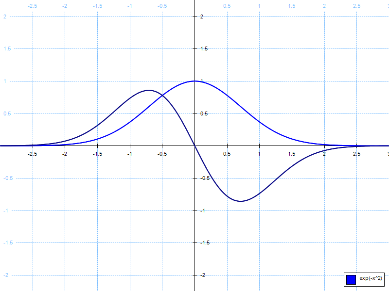 f (x) = exp (-x<sup>2</sup>) i pochodna funkcji f (x)